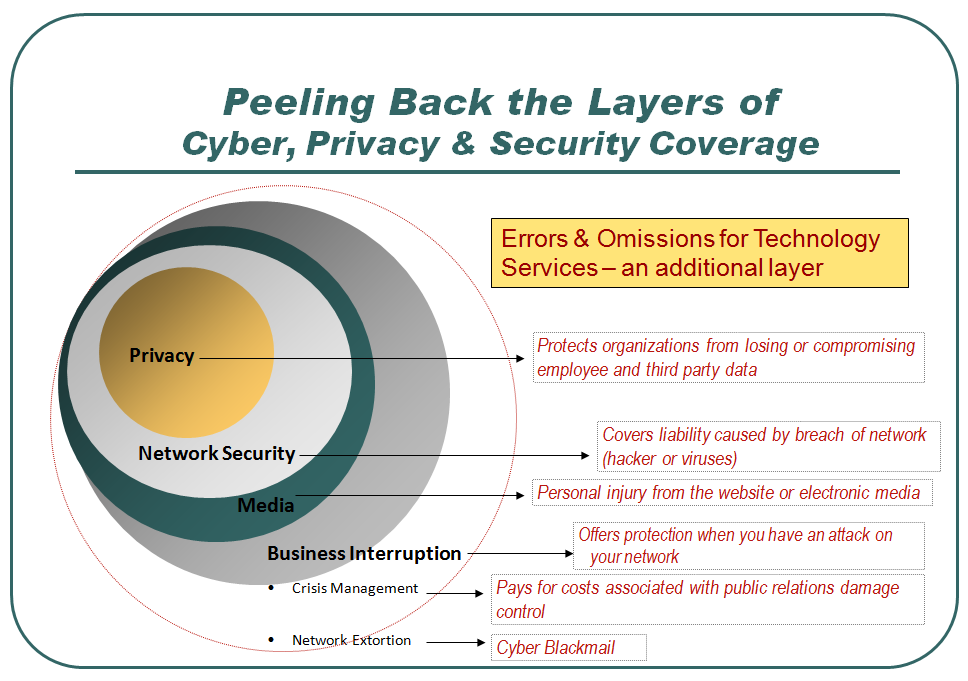 Peeling back the layers of cyber, privacy, and security coverage